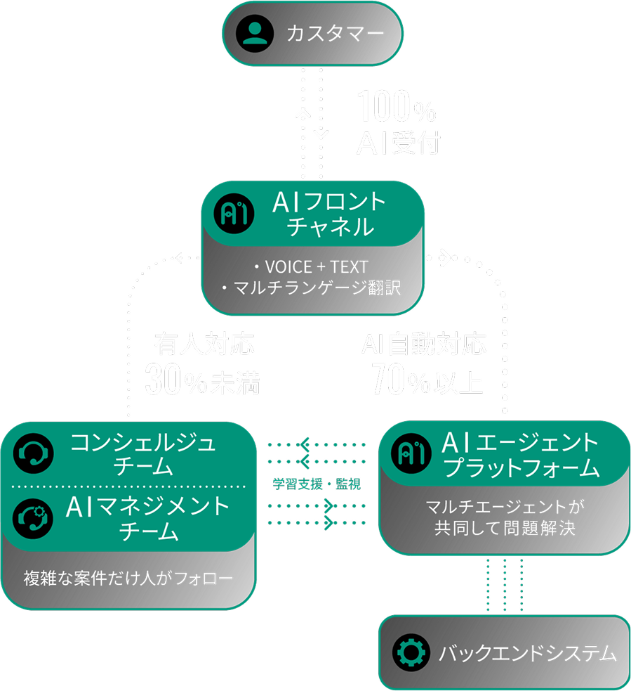 サービス図解