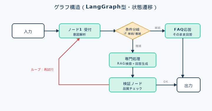 グラフ構造