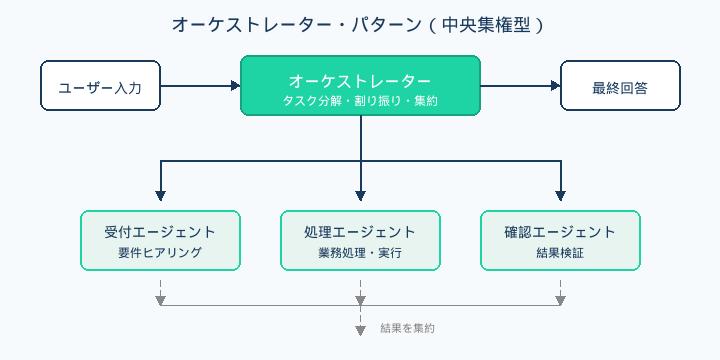 オーケストレーター・パターン